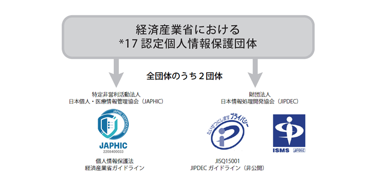 経済産業省における17認定個人情報保護団体