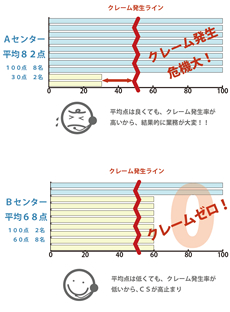 品質の均一化とボトムアップ