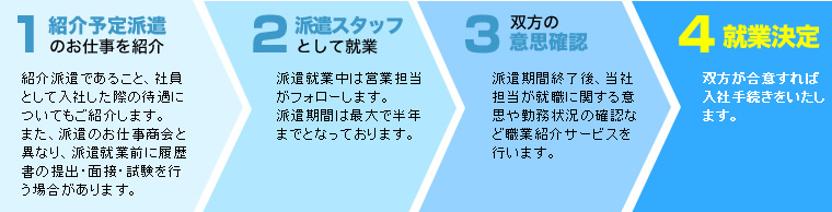 紹介予定派遣の流れ