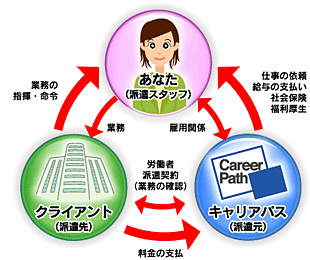 人材派遣システム